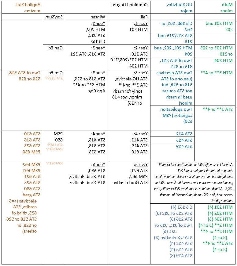 Combined Degree Advising for Statistics major (math minor) and DSA masters